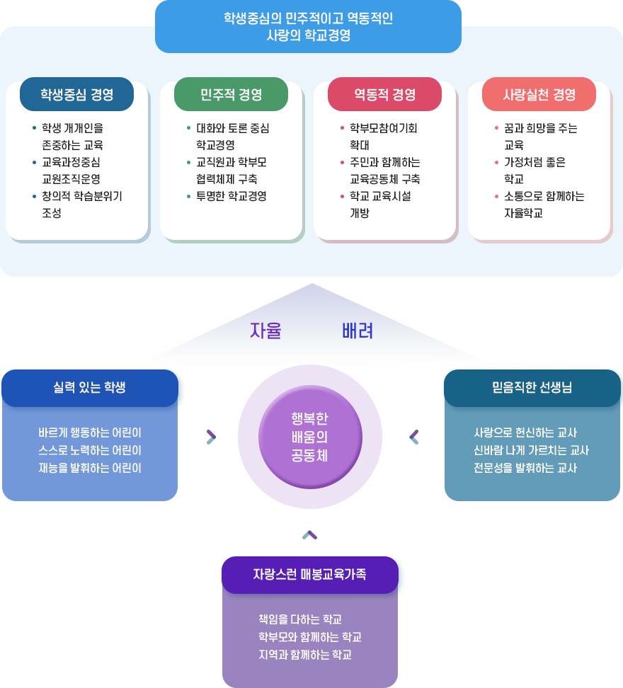 학교장경영관
